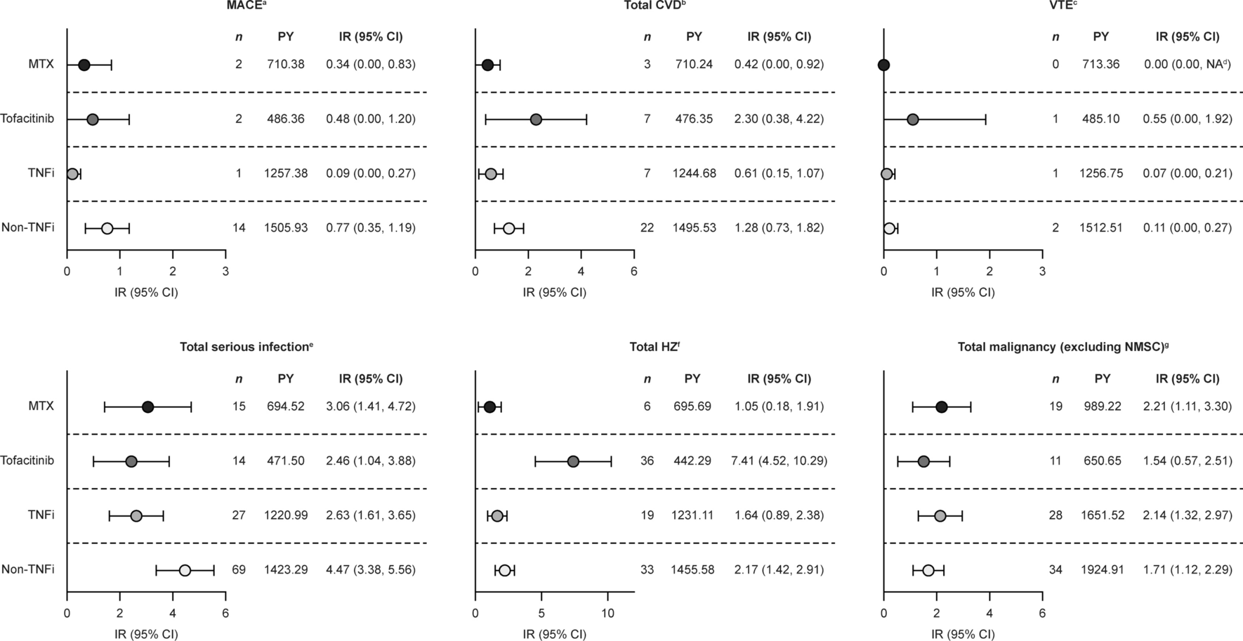 Methotrexate, Tofacitinib, and Biologic Disease-Modifying Antirheumatic Drug Safety and Effectiveness Among Patients with Rheumatoid Arthritis in Japan: CorEvitas Registry Observational Study