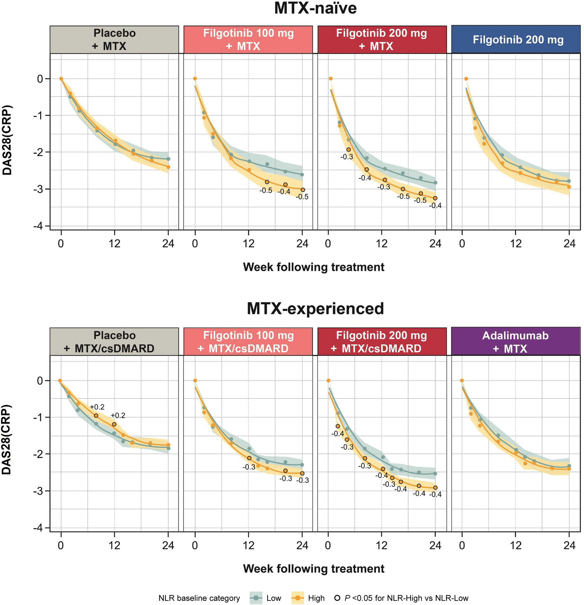 Patients with High Baseline Neutrophil-to-Lymphocyte Ratio Exhibit Better Response to Filgotinib as Treatment for Rheumatoid Arthritis