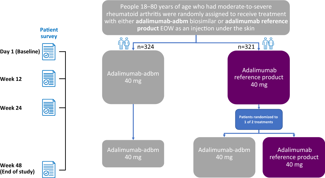 Summary of Research: Effects of Adalimumab-adbm Versus Adalimumab Reference Product on Patient-Reported Outcomes in Rheumatoid Arthritis: Results from VOLTAIRE-RA