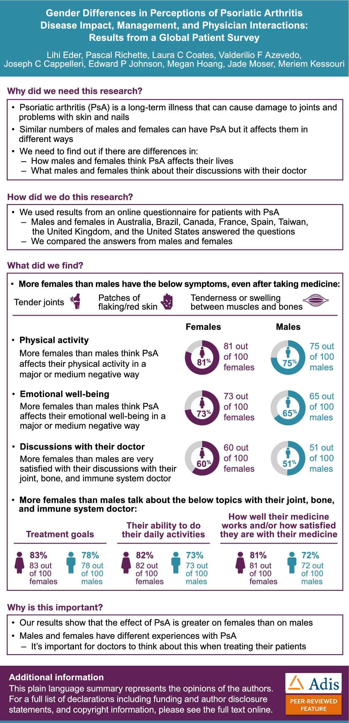 Gender Differences in Perceptions of Psoriatic Arthritis Disease Impact, Management, and Physician Interactions: Results from a Global Patient Survey