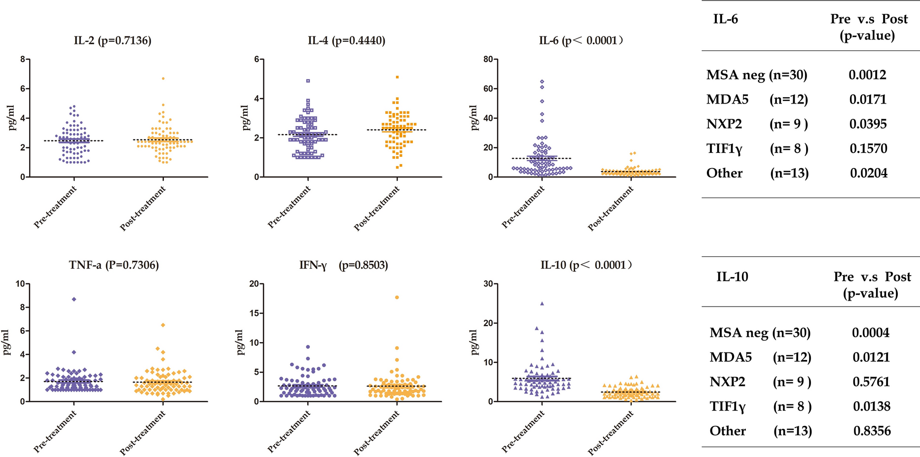 Over Activation of IL-6/STAT3 Signaling Pathway in Juvenile Dermatomyositis