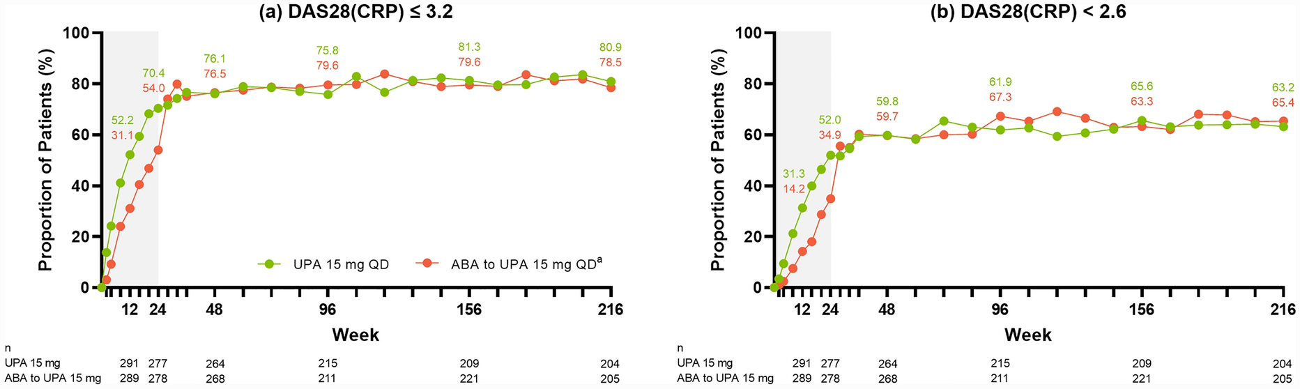 Safety and Efficacy of Upadacitinib in Patients with Rheumatoid Arthritis Refractory to Biologic DMARDs: Results Through Week 216 from the SELECT-CHOICE Study