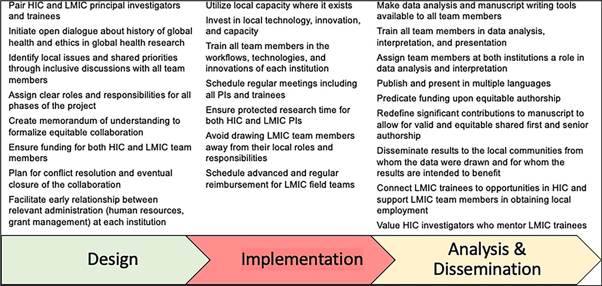 Equitable Partnerships and Programs to Advance Pediatric Global Health