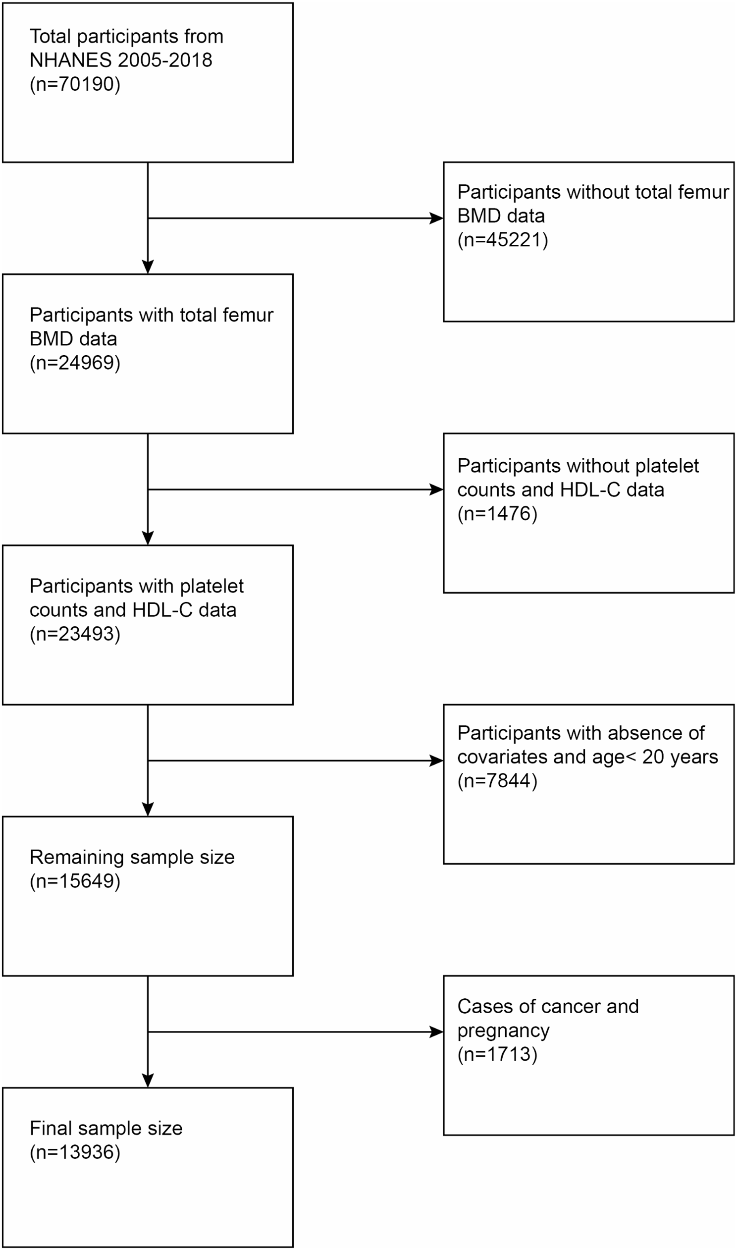 Non-linear association of the platelet/high-density lipoprotein cholesterol ratio with bone mineral density a cross-sectional study