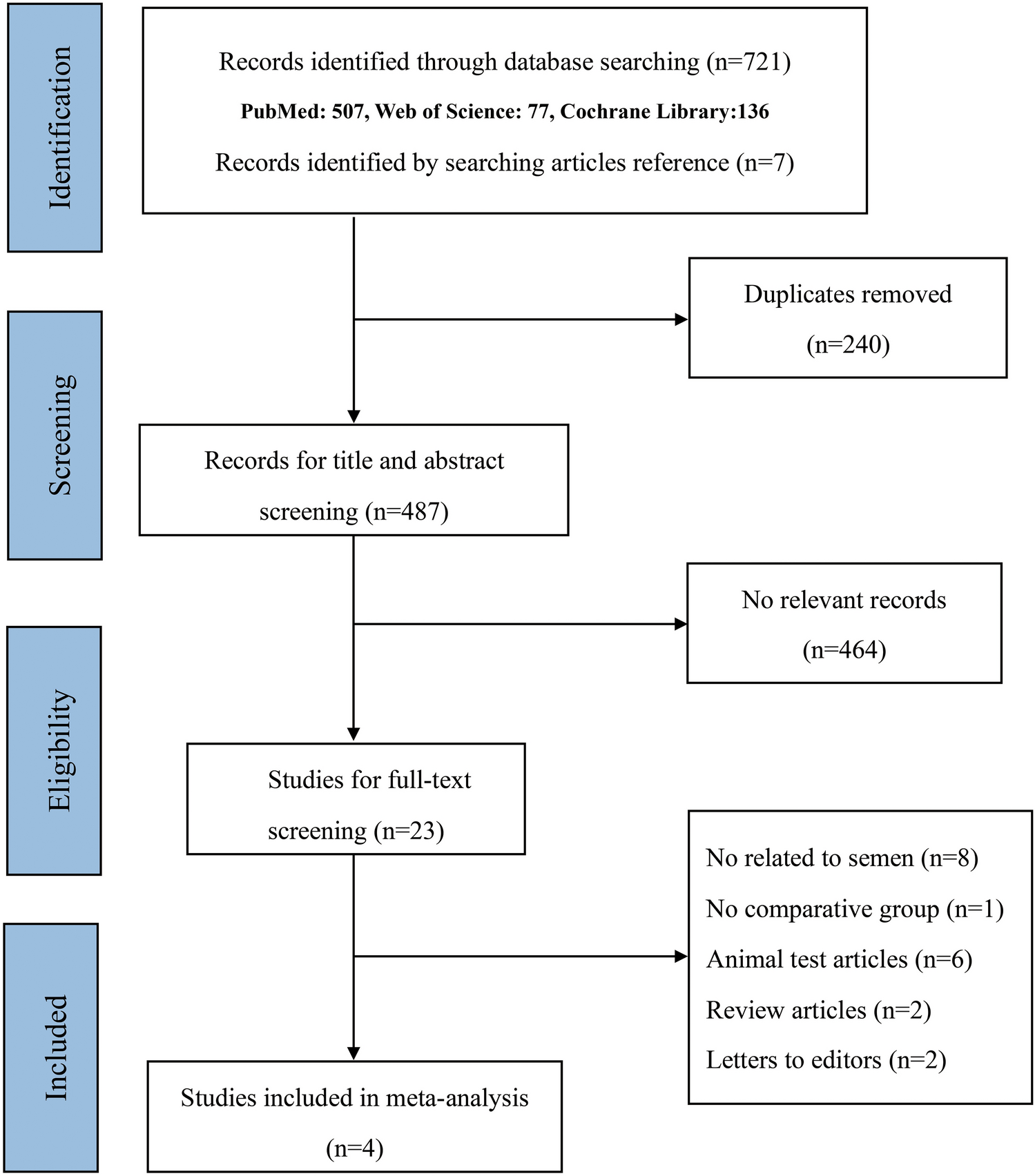 Don't wait any longer, conceive in time: a systematic review and meta-analysis based on semen parameters after varicocelectomy