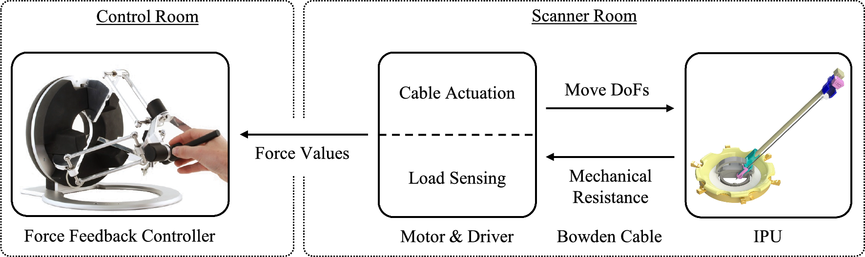 MRI-compatible and sensorless haptic feedback for cable-driven medical robotics to perform teleoperated needle-based interventions