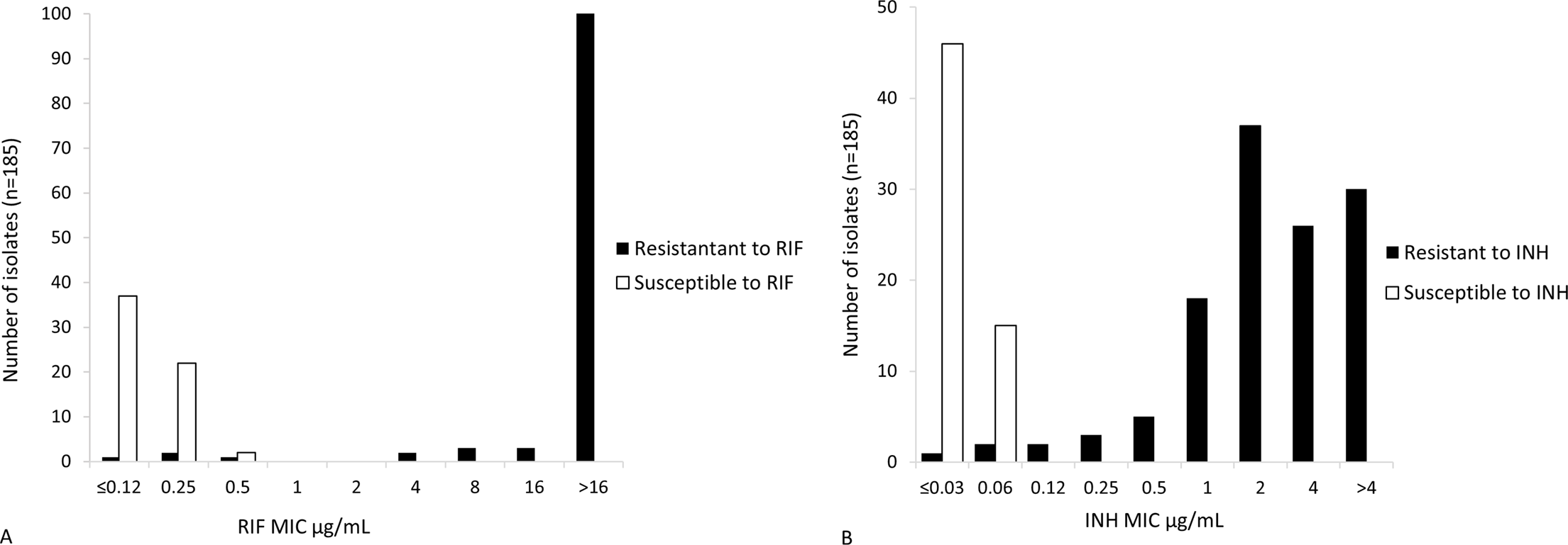 Detection of multidrug-resistance in Mycobacterium tuberculosis by phenotype- and molecular-based assays