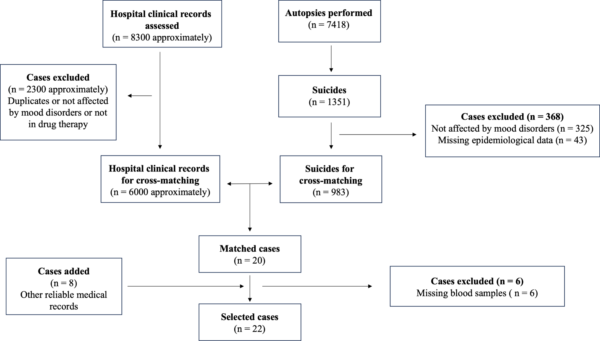 Mood disorders and suicide: pilot study on postmortem toxicologic evidence and adherence to psychiatric therapy by determining blood levels of medications