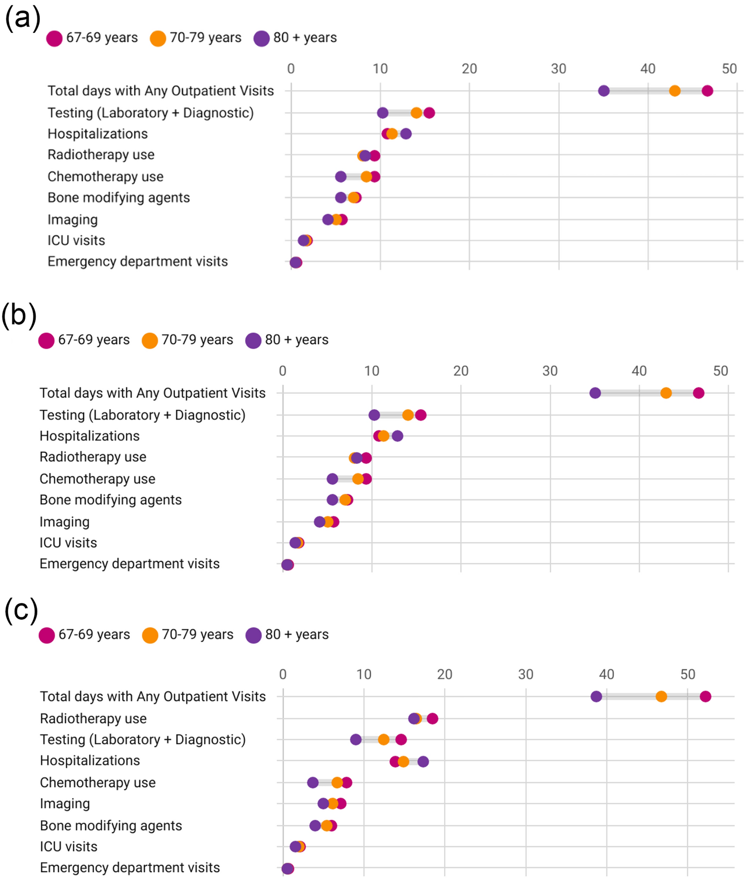 Characterization of time toxicity in older patients with metastatic breast cancer