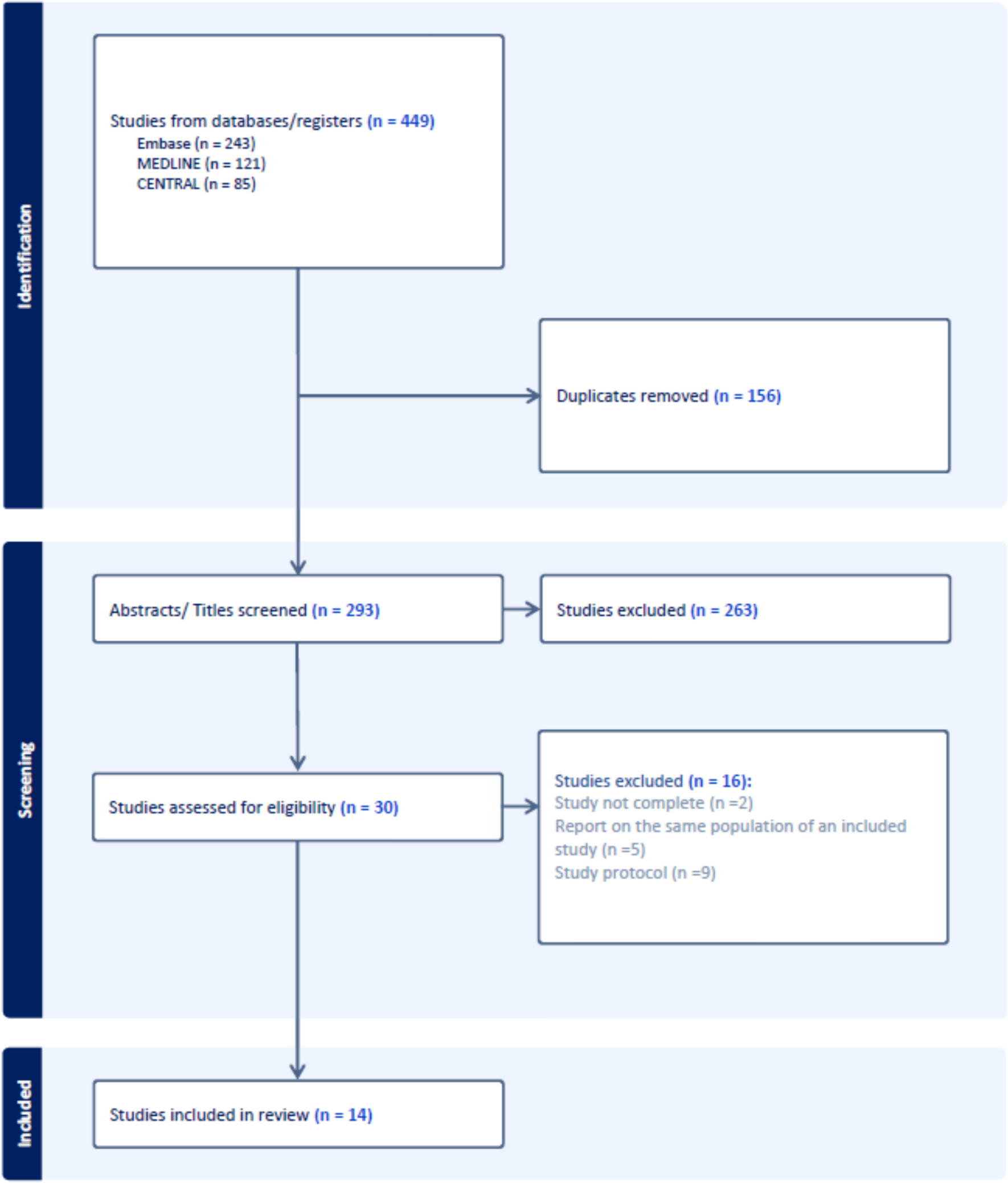 Barrier films or dressings for the prevention of acute radiation dermatitis in breast cancer: a systematic review and network meta-analysis