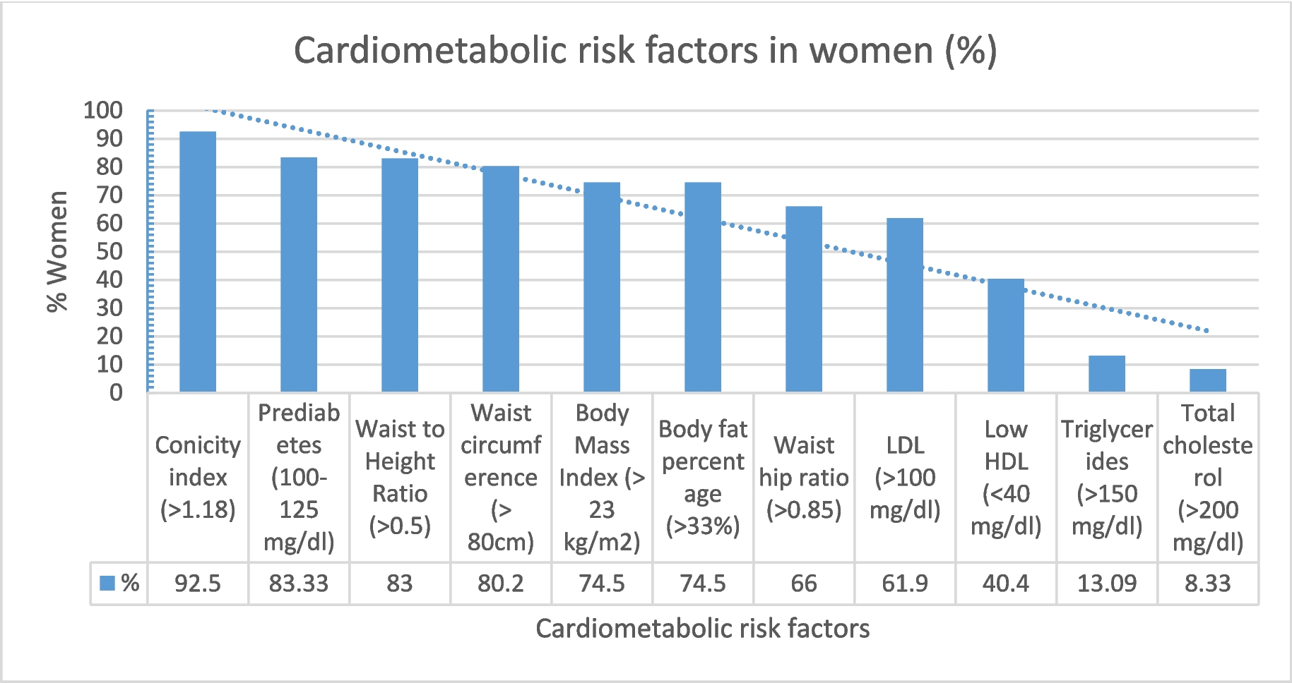 Prevalence of obesity and cardiometabolic risk factors among Alavi Bohra adult women