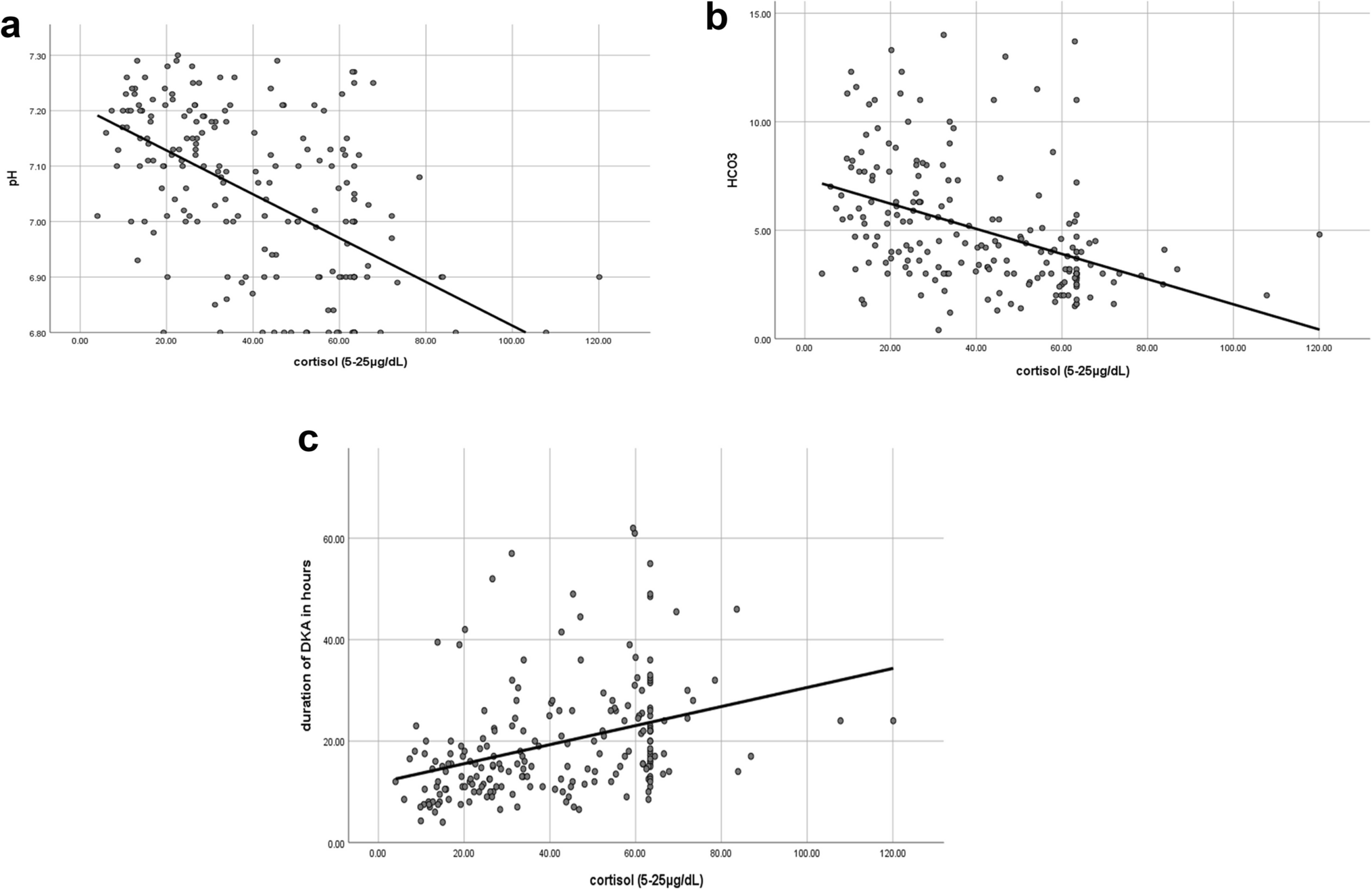 Basal serum cortisol levels; significant predictors to DKA duration