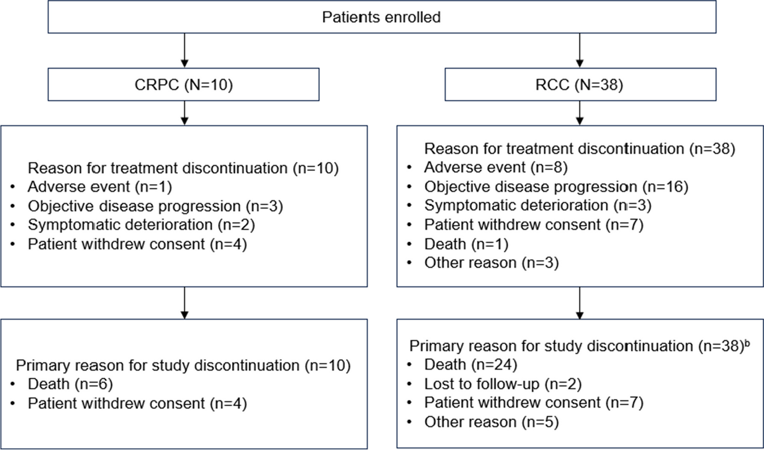 Targeting multiple receptor tyrosine kinases with sitravatinib: A Phase 1b study in advanced renal cell carcinoma and castrate-resistant prostate cancer