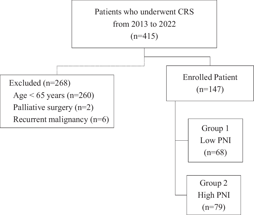 Impact of Prognostic Nutritional Index on Prognosis in Geriatric Patients Undergoing Surgical Intervention for Colorectal Cancer