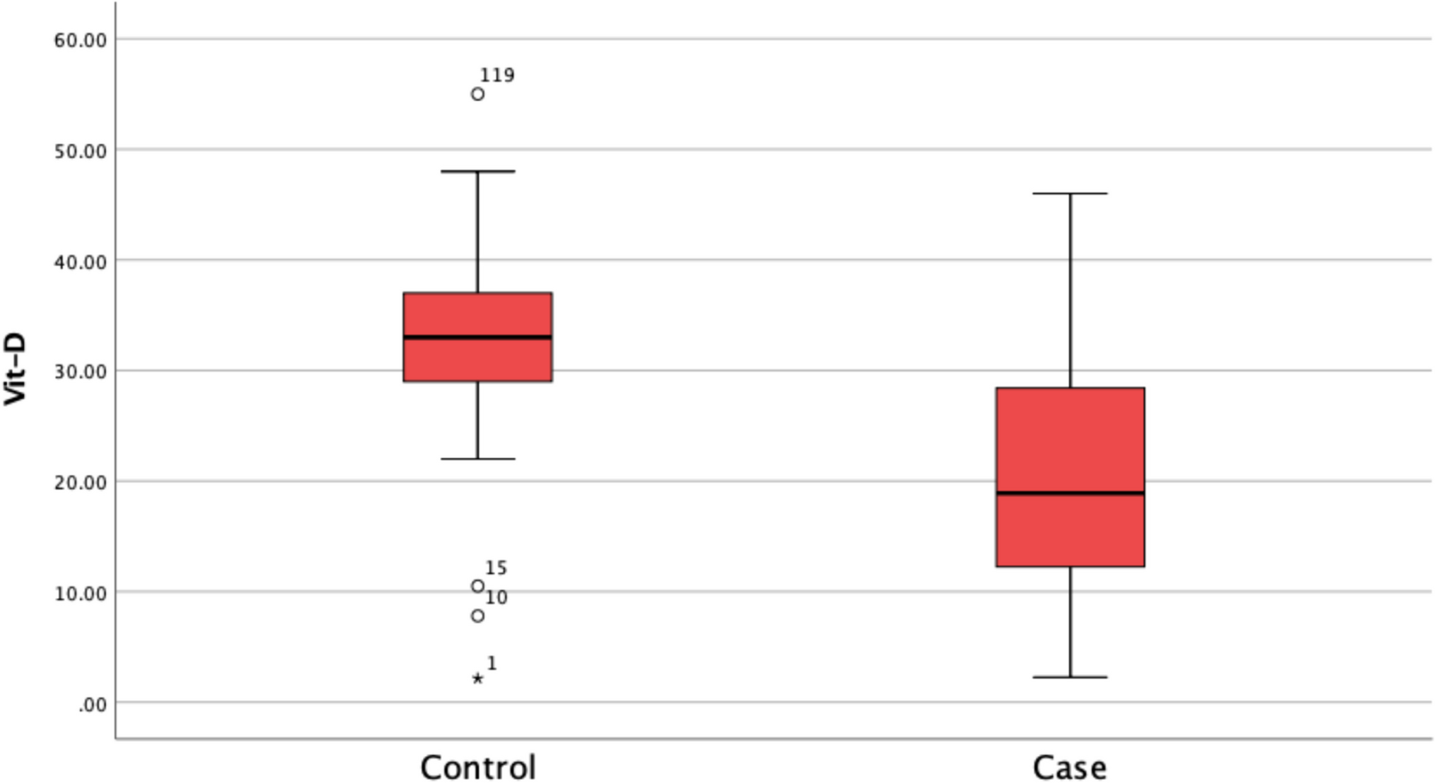 Association between Gastric Cancer and Vitamin D in Kashmiri Population: A 2 Year Case–Control Study at a Tertiary Care Hospital