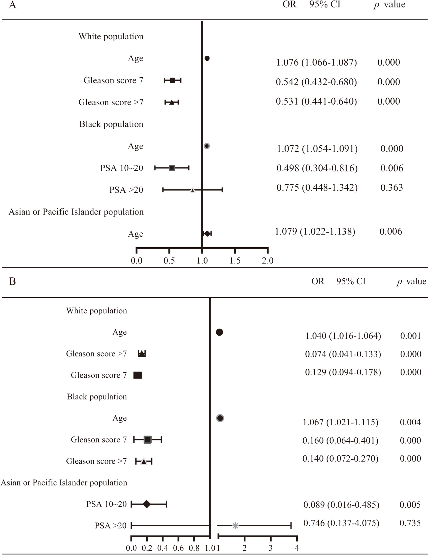 The Prognostic Role of Lymph Node Dissection for High-Risk Localized Prostate Cancer Patients: A Population-Based, Retrospective Cohort Study