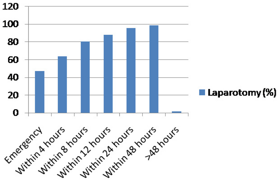 Optimal Follow-up Time Before Discharge in Patients with Penetrating Anterior Abdominal Stab Wound Not Requiring Laparotomy