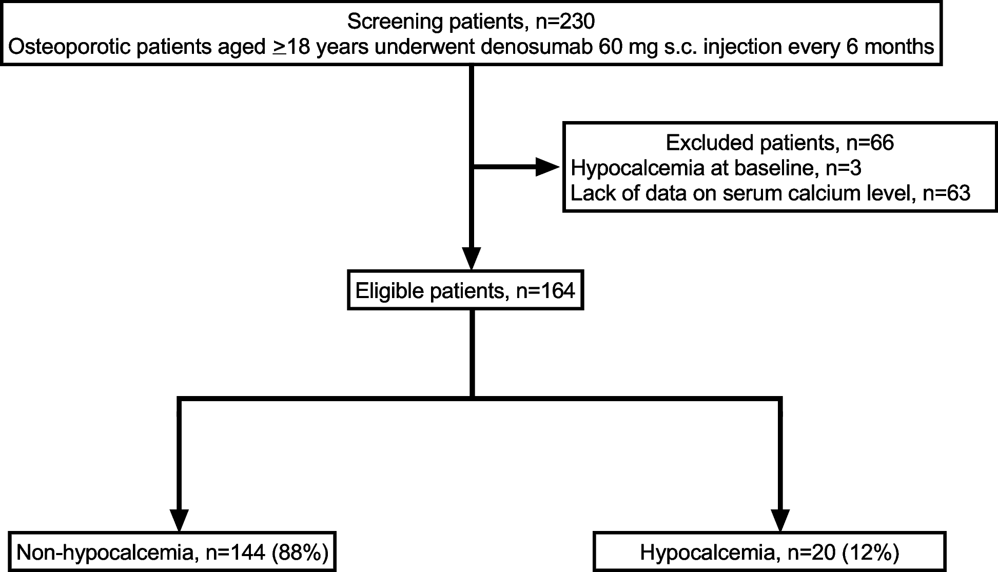 Influence of loop diuretics on denosumab-induced hypocalcaemia in osteoporosis: a retrospective observational analysis