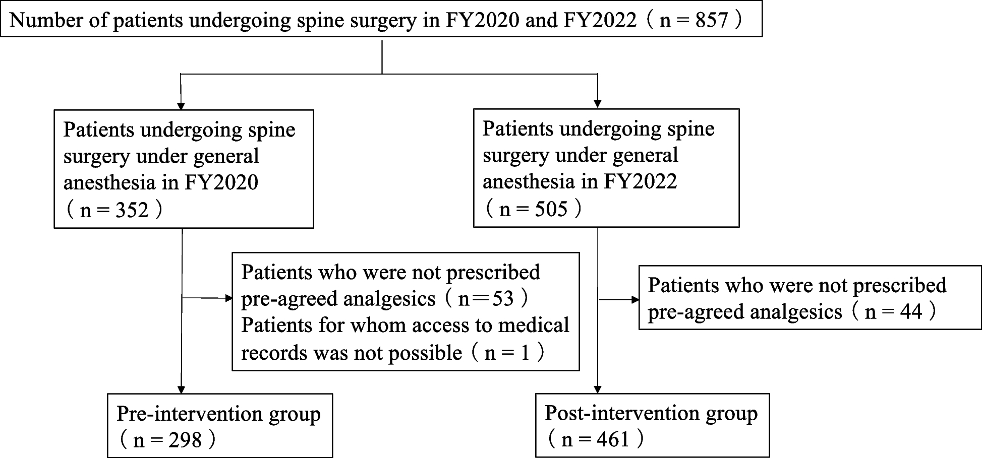 Effectiveness of tramadol-including multimodal analgesia in spinal surgery: a single-center, retrospective cohort study