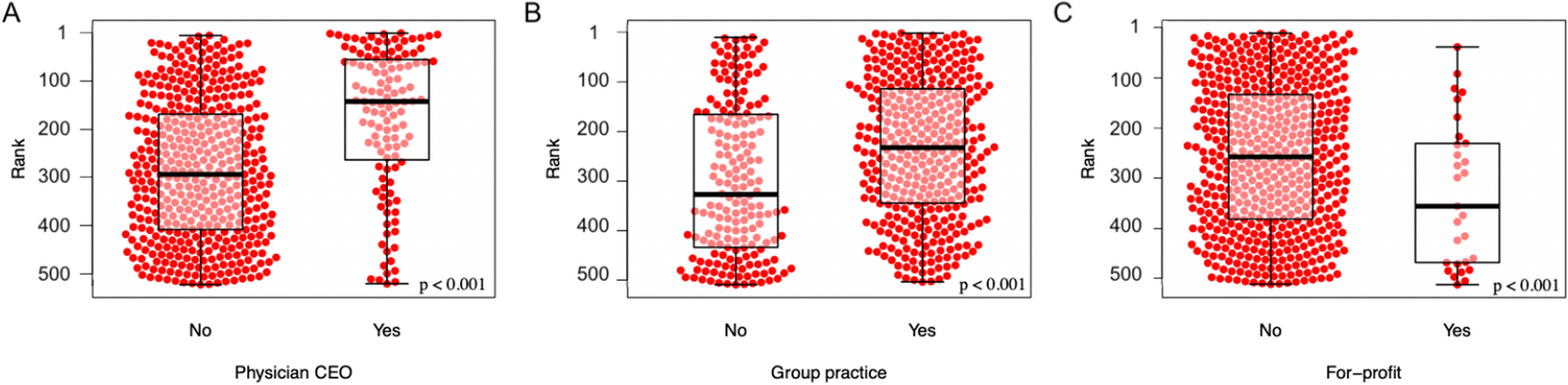 Leadership Practices, Organization Structure, and Other Factors Associated with Higher 2022–2023 US News and World Report Ranking