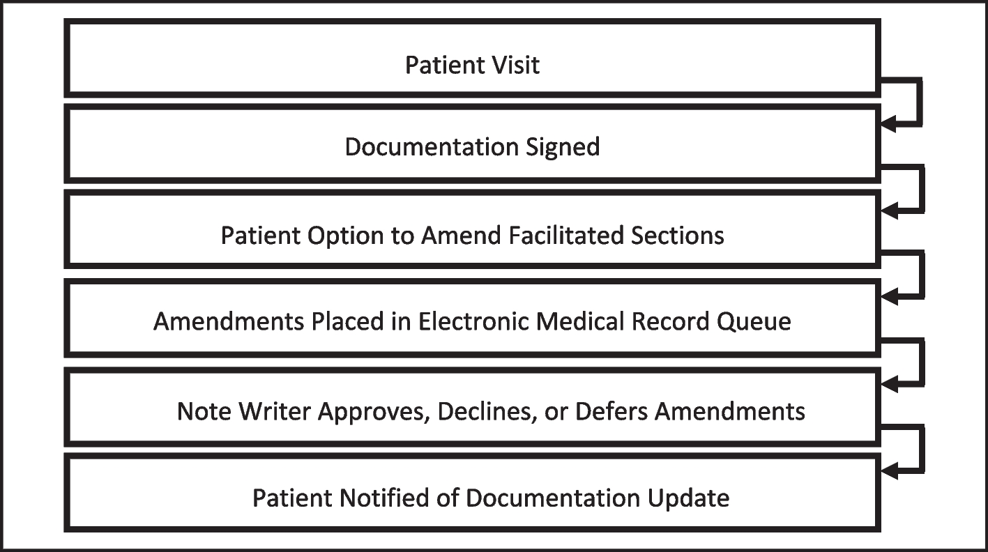 Amend Notes as the Next Frontier of the OpenNotes Initiative