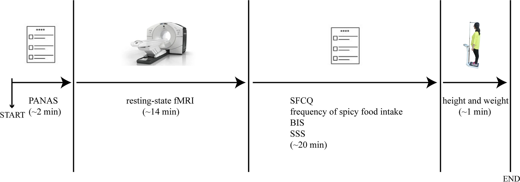 Motor impulsivity and spicy food craving: A mediation analysis of insula-based resting state functional connectivity