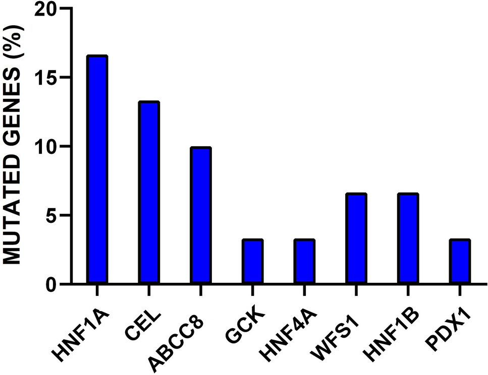 Unraveling the genetic basis of MODY: insights from next-generation sequencing