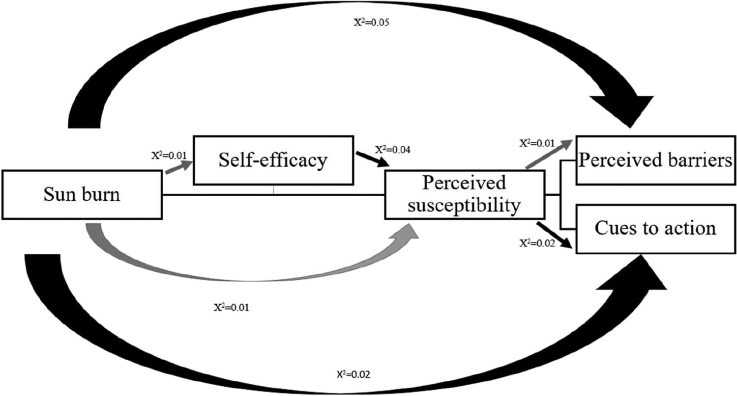 Sun behavior: exploring the health belief model on skin cancer prevention in Spain