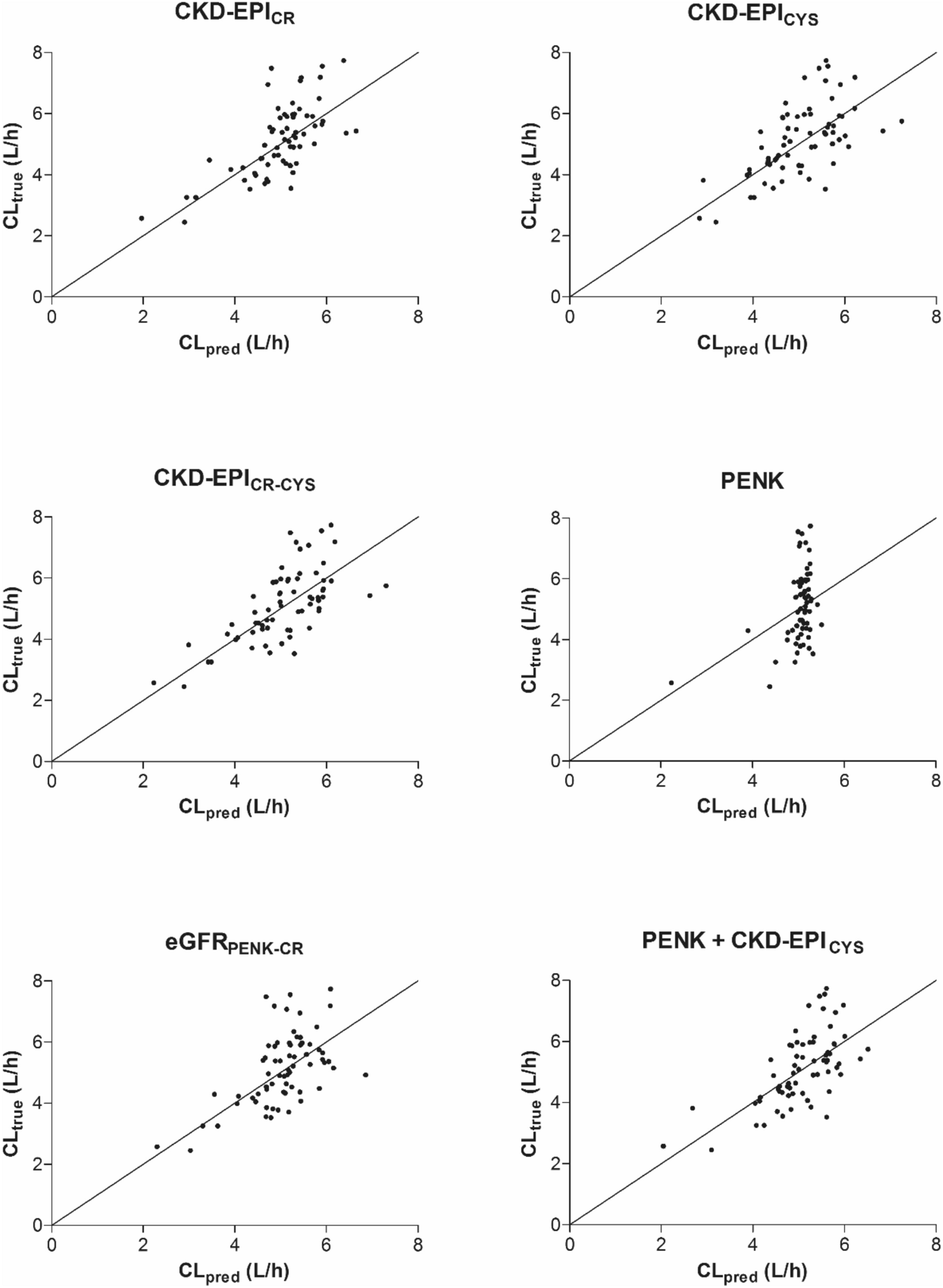 A comparison of the renal function biomarkers serum creatinine, pro-enkephalin and cystatin C to predict clearance of pemetrexed