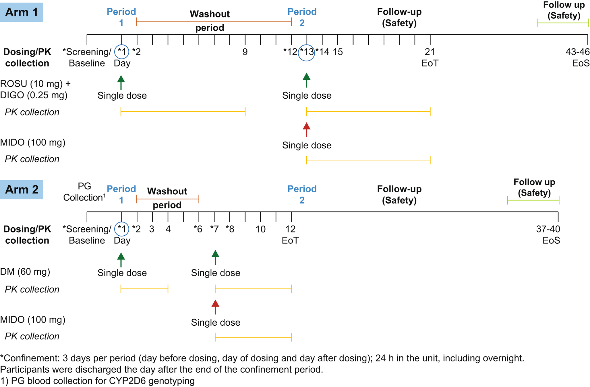 Effect of midostaurin on the pharmacokinetics of P-gp, BCRP, and CYP2D6 substrates: assessing potential drug-drug interactions in healthy participants