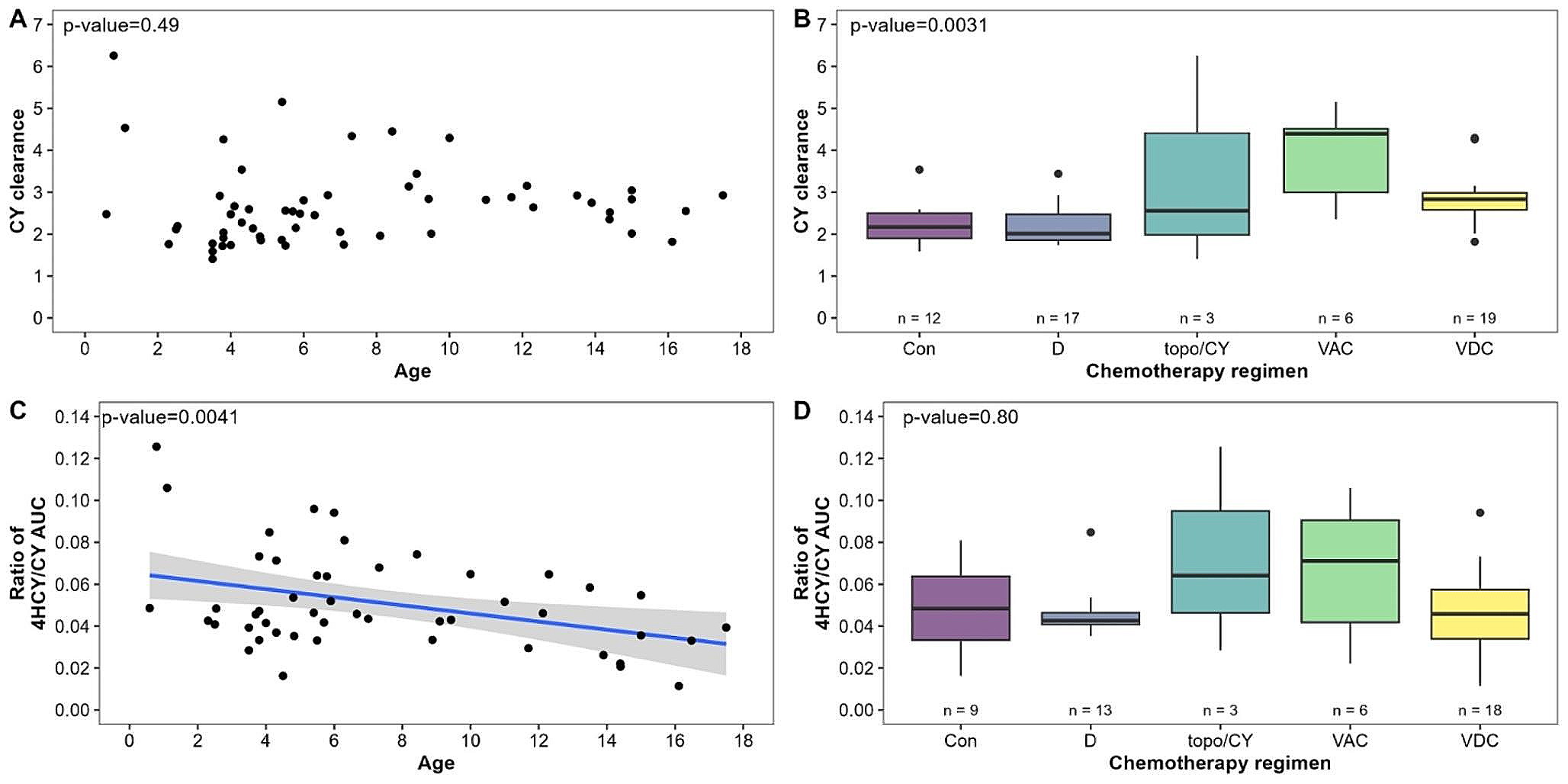 Pharmacogenomic associations of cyclophosphamide pharmacokinetic candidate genes with 4hydroxycyclophosphamide formation in children with Cancer