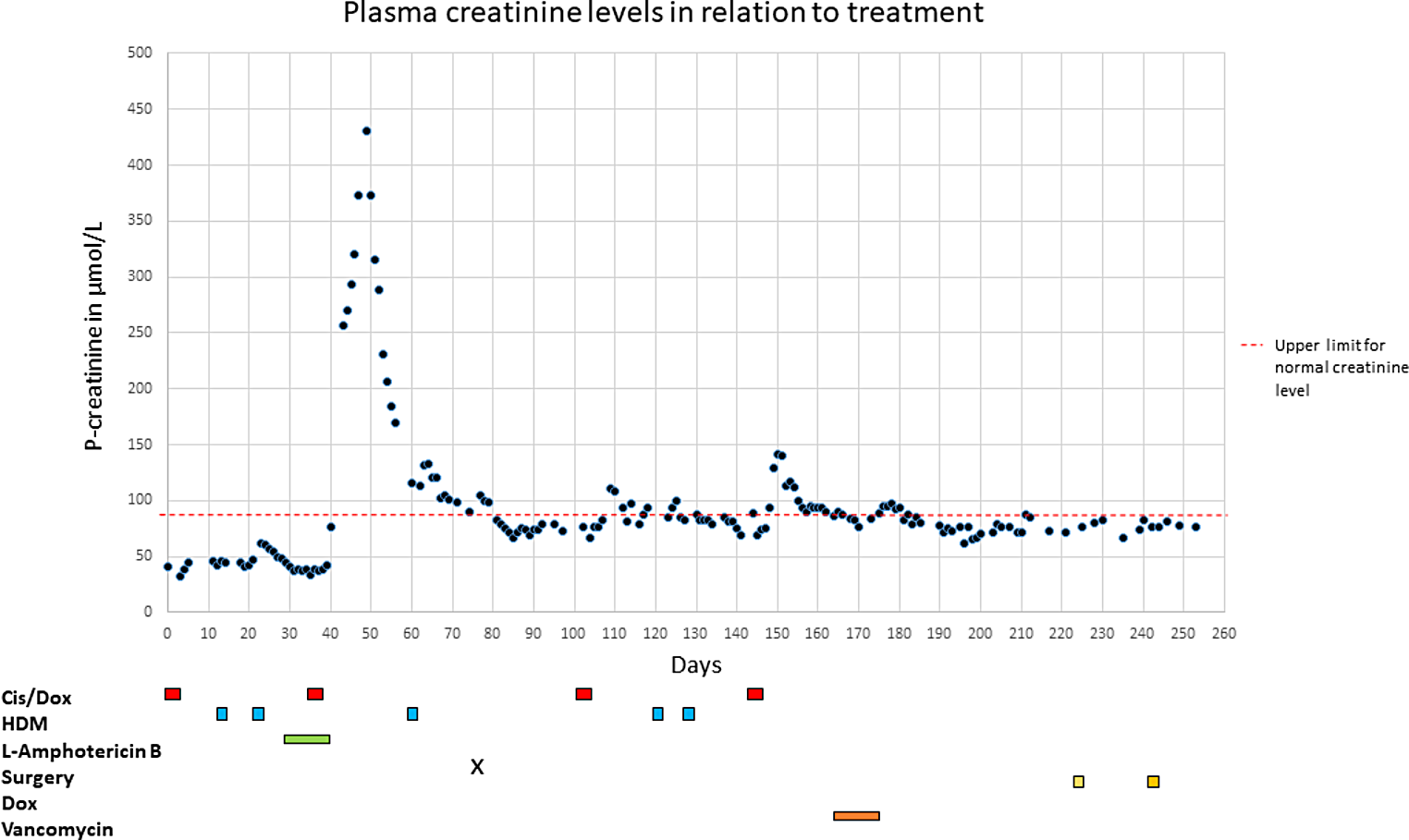 Acute kidney injury in a child treated with cisplatin and amphotericin B