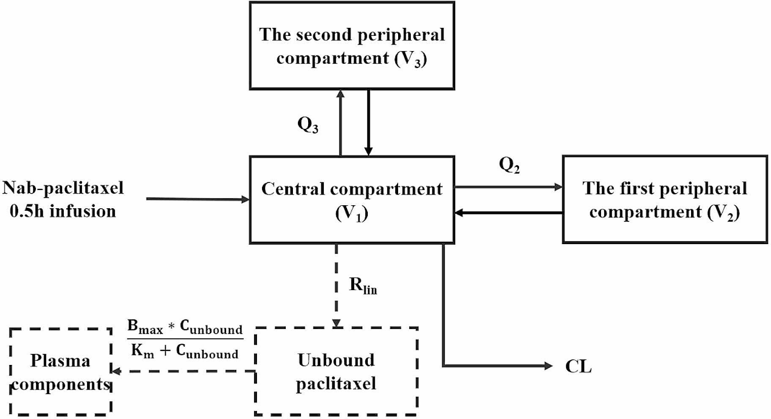 Population pharmacokinetic and exposure-toxicity analyses of nab-paclitaxel after pegylated recombinant human granulocyte colony-stimulating factor administration in patients with metastatic breast cancer