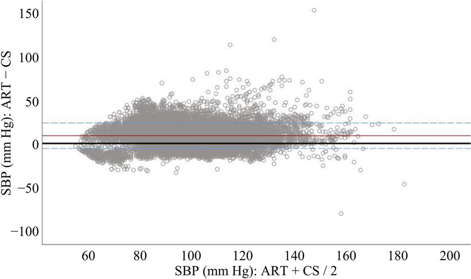 Comparison of the ClearSight™ finger cuff monitor versus invasive arterial blood pressure measurement in elective cardiac surgery patients: a prospective observational study