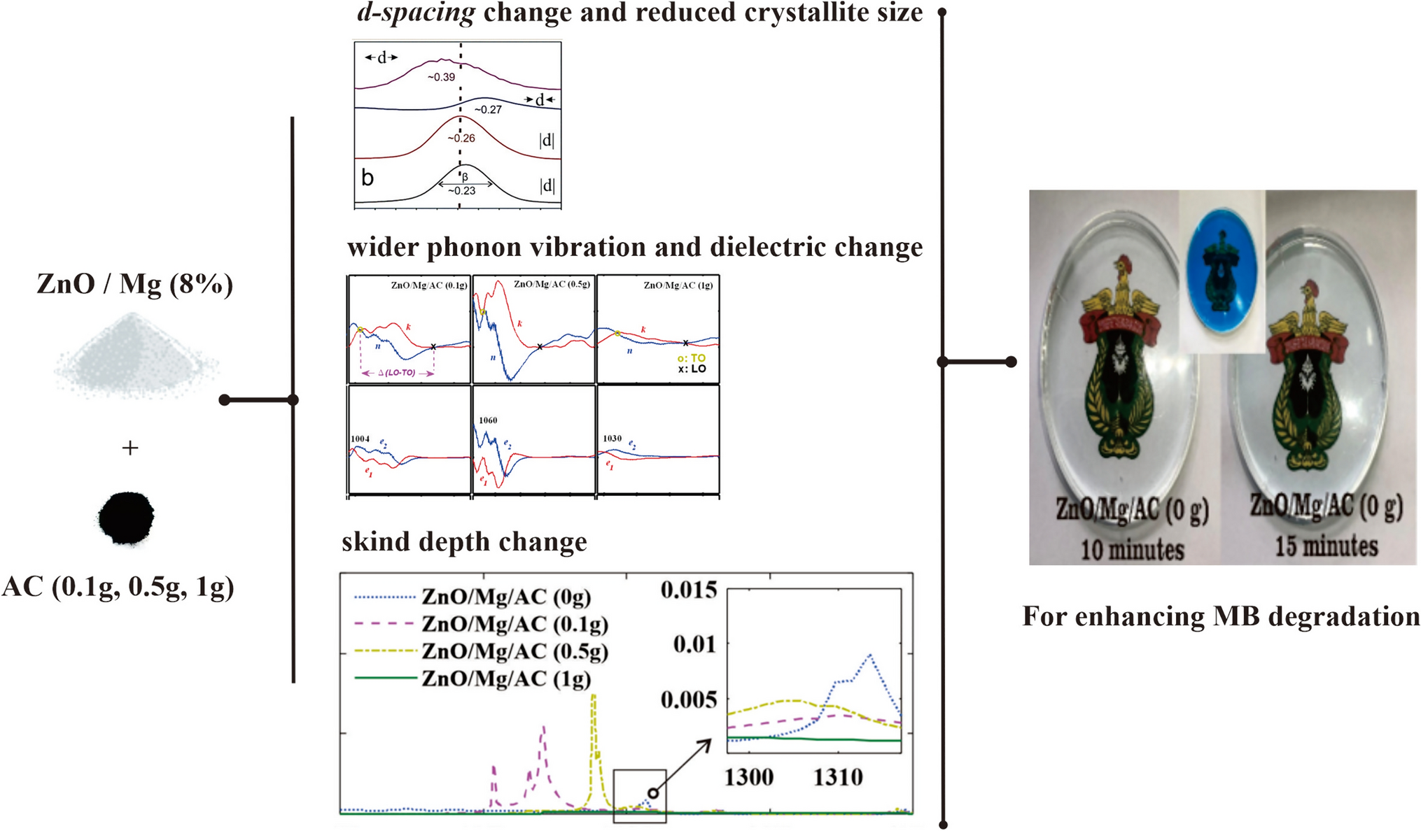 Effect of crystallite size reduction and widening of optical phonon vibration due to AC variation on ZnO/Mg composites in implementation of methylene blue degradation