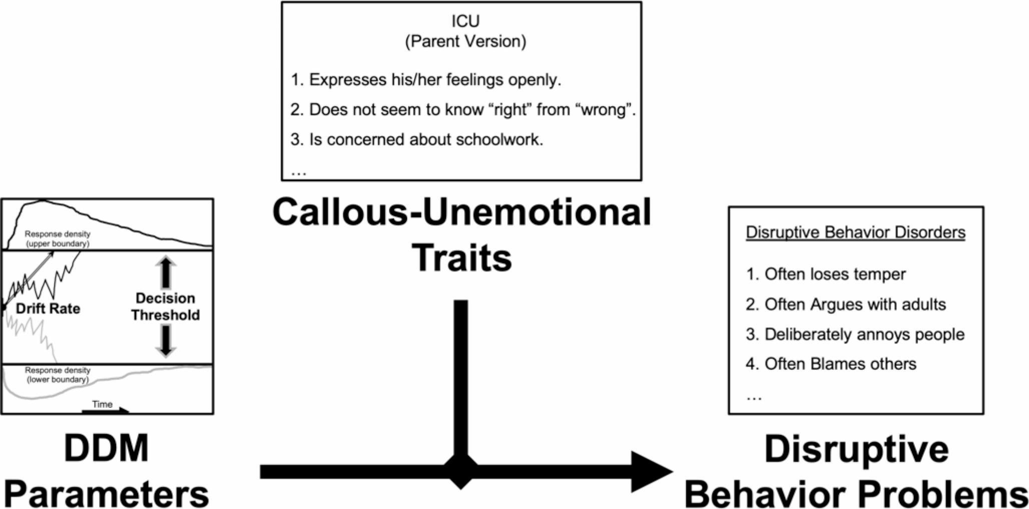 Callous-unemotional traits moderate the association between inhibitory control and disruptive behavior problems