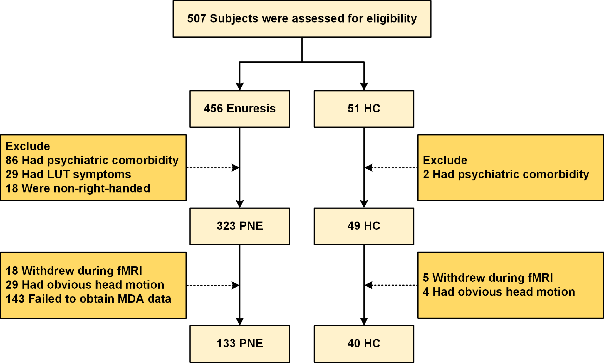 Periaqueductal gray subregions connectivity and its association with micturition desire-awakening function