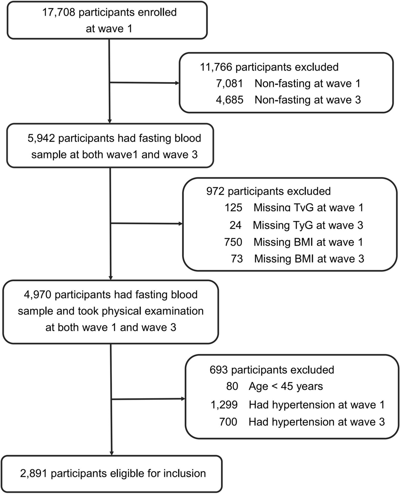 Changes in the triglyceride-glucose-body mass index estimate the risk of hypertension among the middle-aged and older population: a prospective nationwide cohort study in China in the framework of predictive, preventive, and personalized medicine