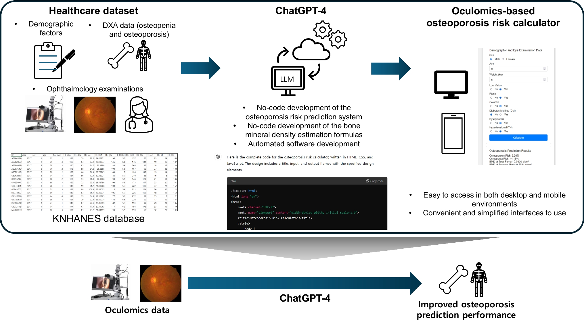 Application of ChatGPT-4 to oculomics: a cost-effective osteoporosis risk assessment to enhance management as a proof-of-principles model in 3PM