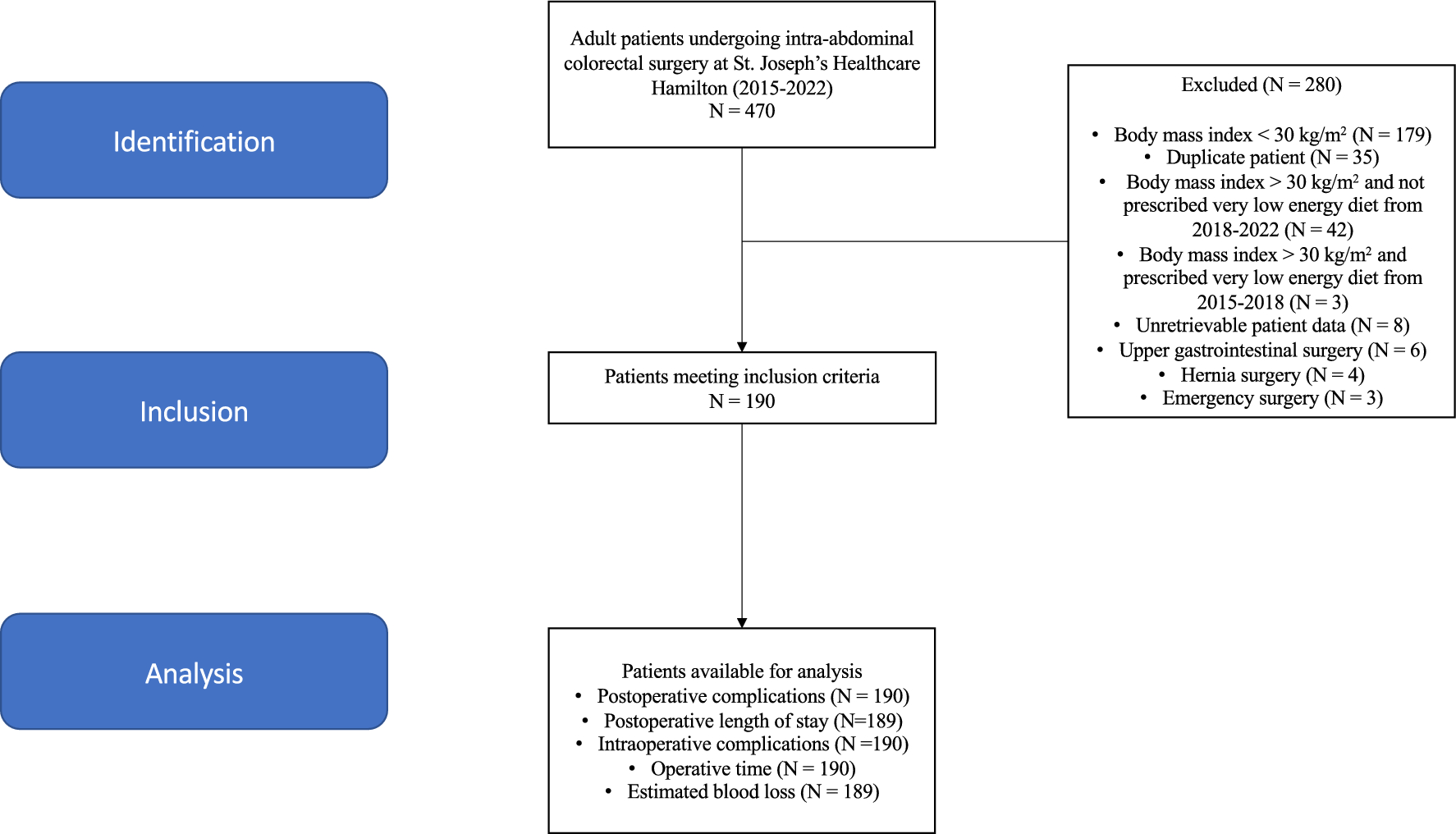 Preoperative very low-energy diets for obese patients undergoing intra-abdominal colorectal surgery: a retrospective cohort study (RetroPREPARE)