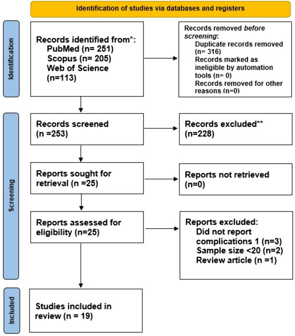 Complications and failure after Kock continent ileostomy: A systematic review and meta-analysis