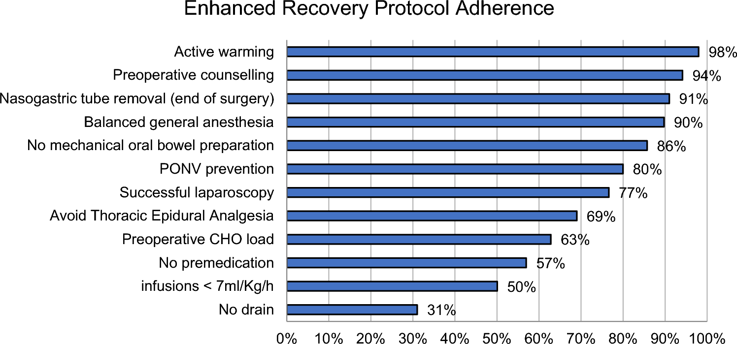 Determinants of late recovery following elective colorectal surgery