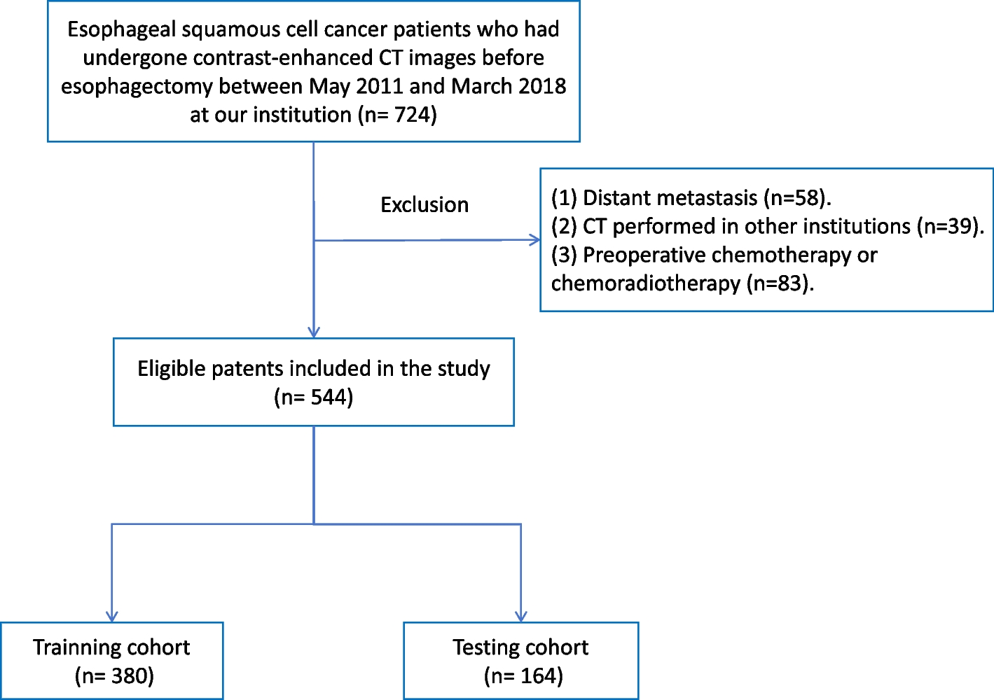 Computed tomography-based radiomics nomogram for prediction of lympho-vascular and perineural invasion in esophageal squamous cell cancer patients: a retrospective cohort study