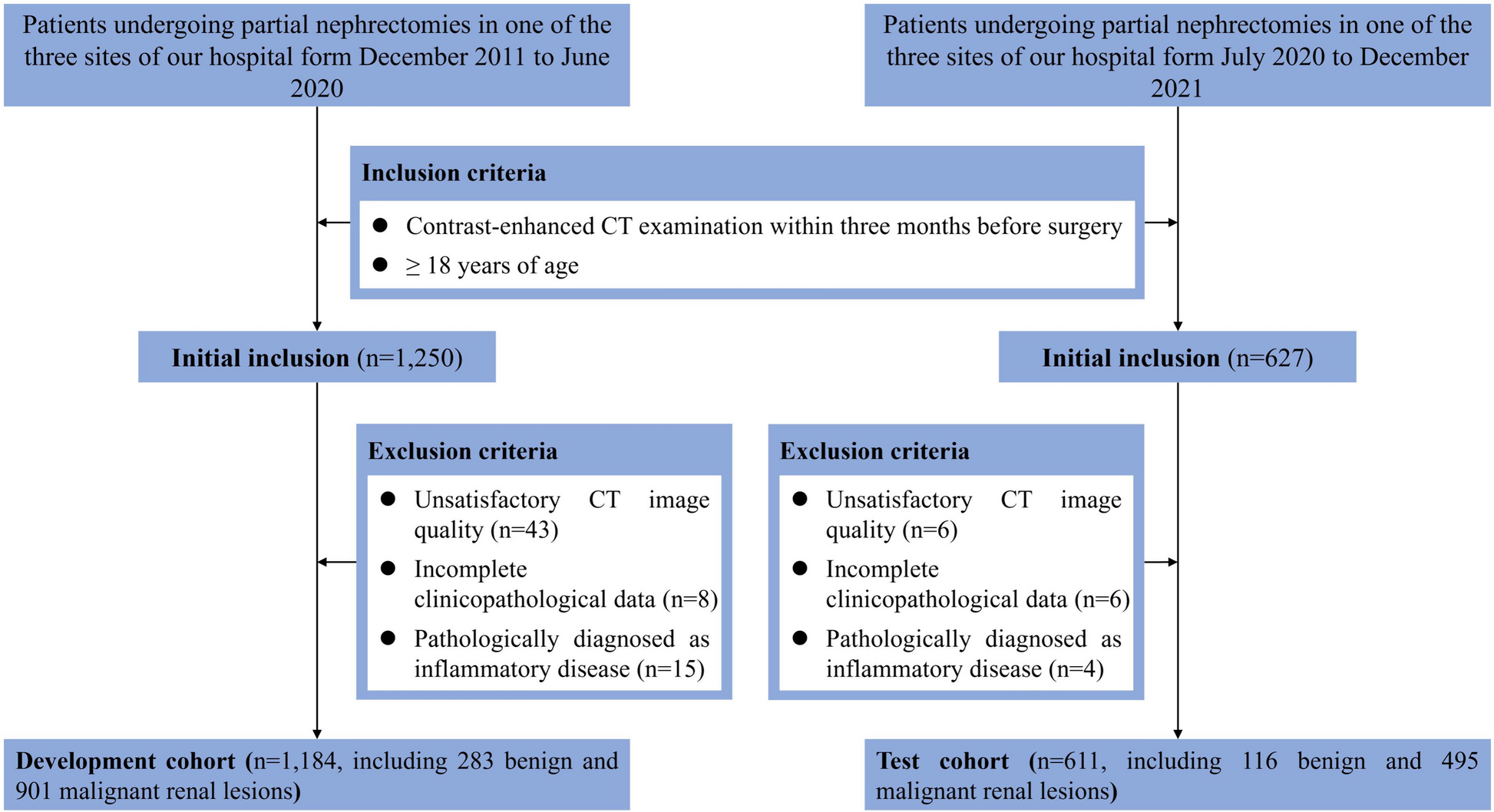 CT-based conventional radiomics and quantification of intratumoral heterogeneity for predicting benign and malignant renal lesions