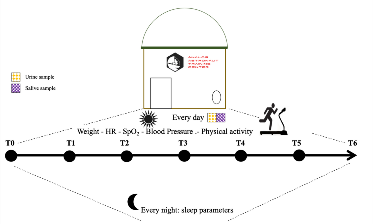 Environmental study and stress-related biomarkers modifications in a crew during analog astronaut mission EMMPOL 6