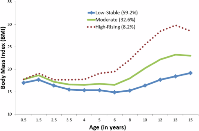 Body mass index across development and adolescent hair cortisol: the role of persistence, variability, and timing of exposure