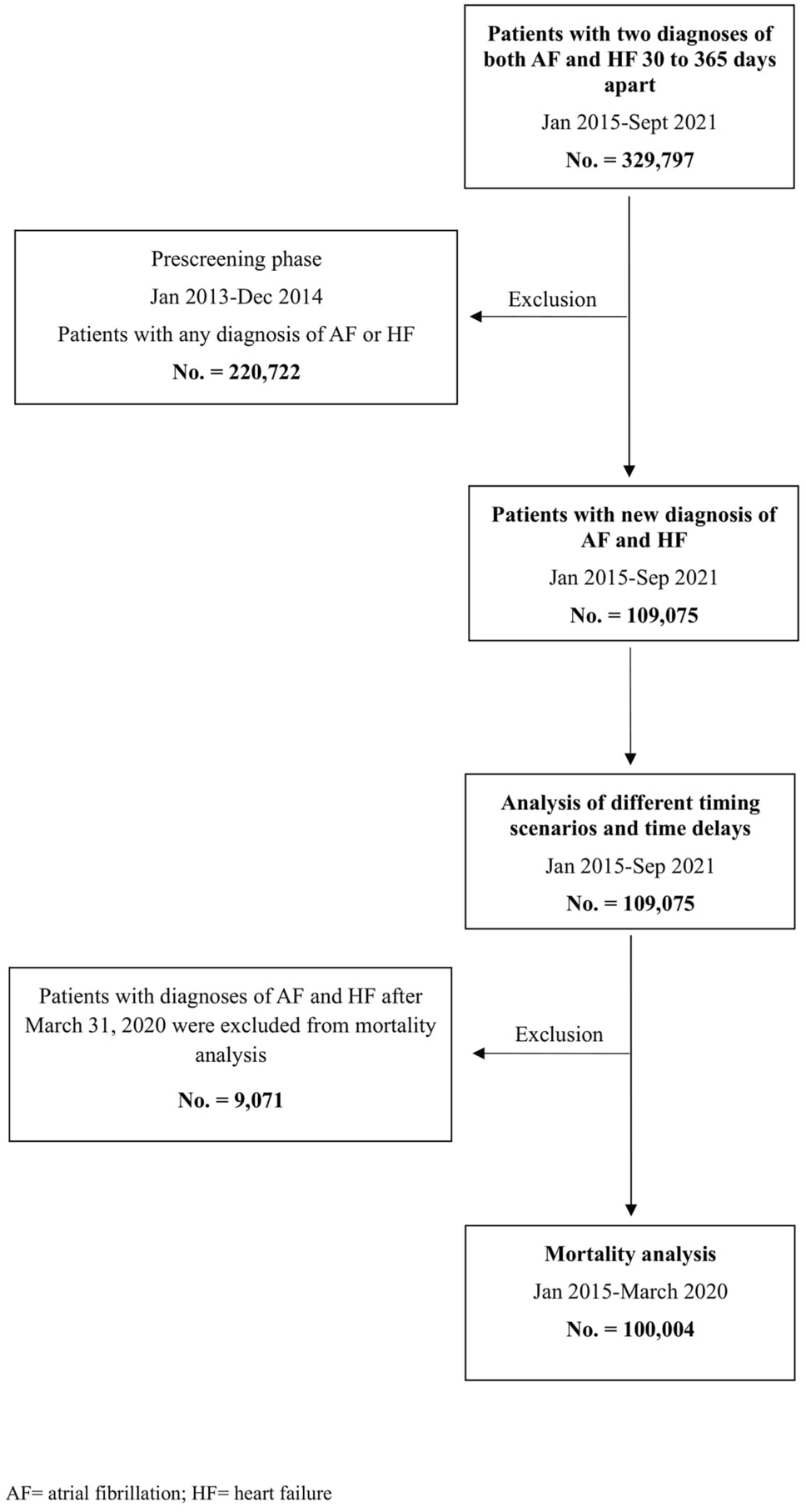 All-Cause Mortality of Atrial Fibrillation and Heart Failure in the Same Patient: Does the Order Matter?