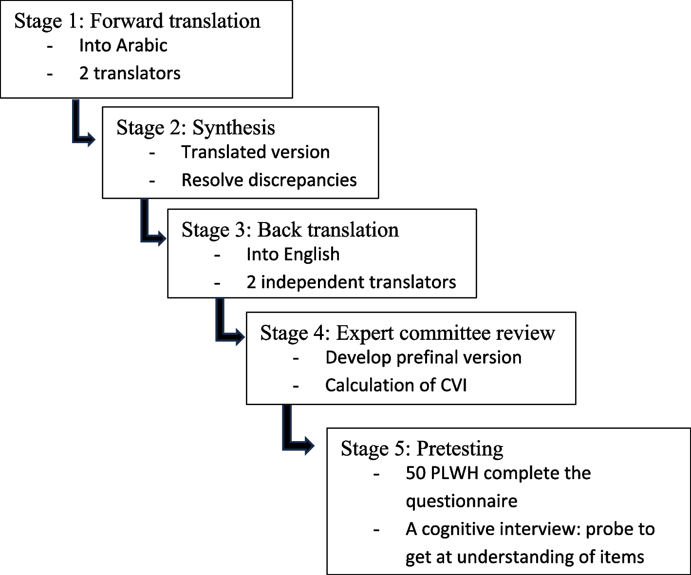 Cross-cultural adaptation and validation of the 2021 Louisiana Needs Assessment Questionnaire for Arabic-speaking people living with HIV