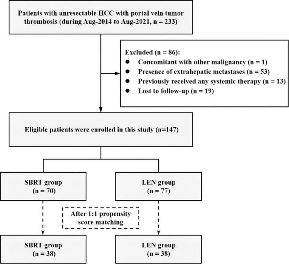 Stereotactic body radiotherapy versus lenvatinib for hepatocellular carcinoma with portal vein tumor thrombosis: a propensity matching score analysis