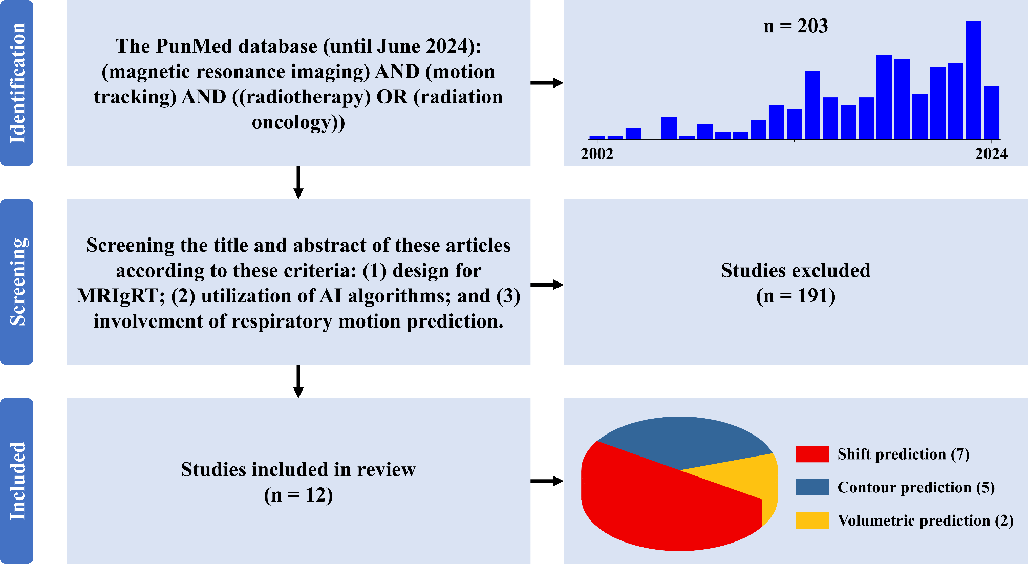 Modeling of artificial intelligence-based respiratory motion prediction in MRI-guided radiotherapy: a review